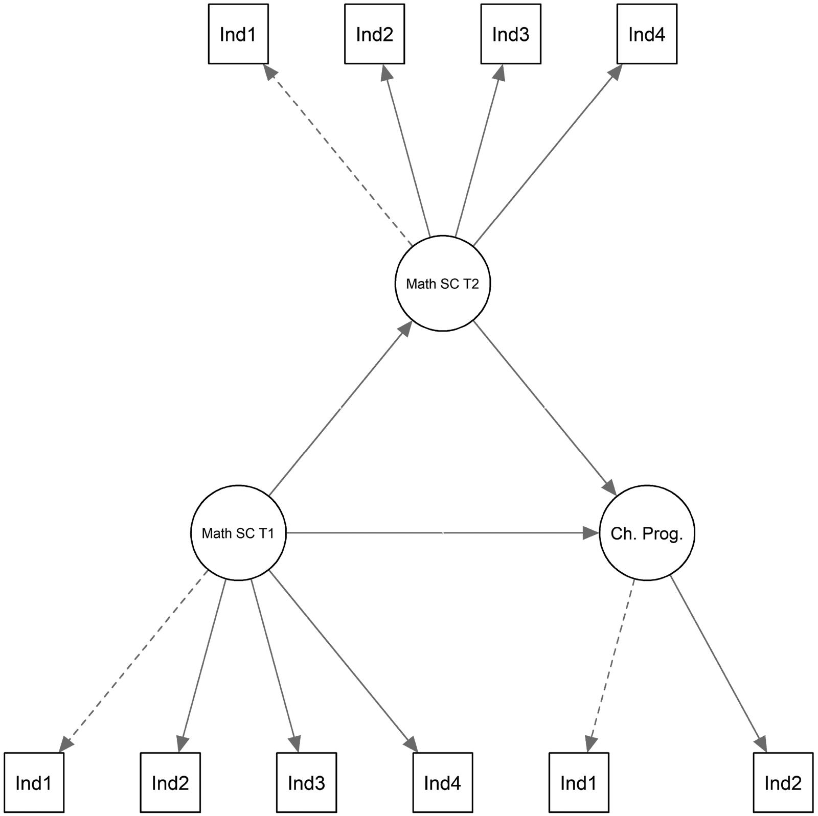 Figure 1. Initial model with no covariates