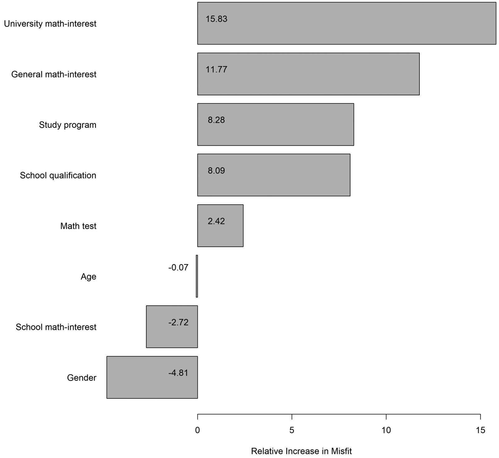 Figure 3. SEM Forests’ variable importance