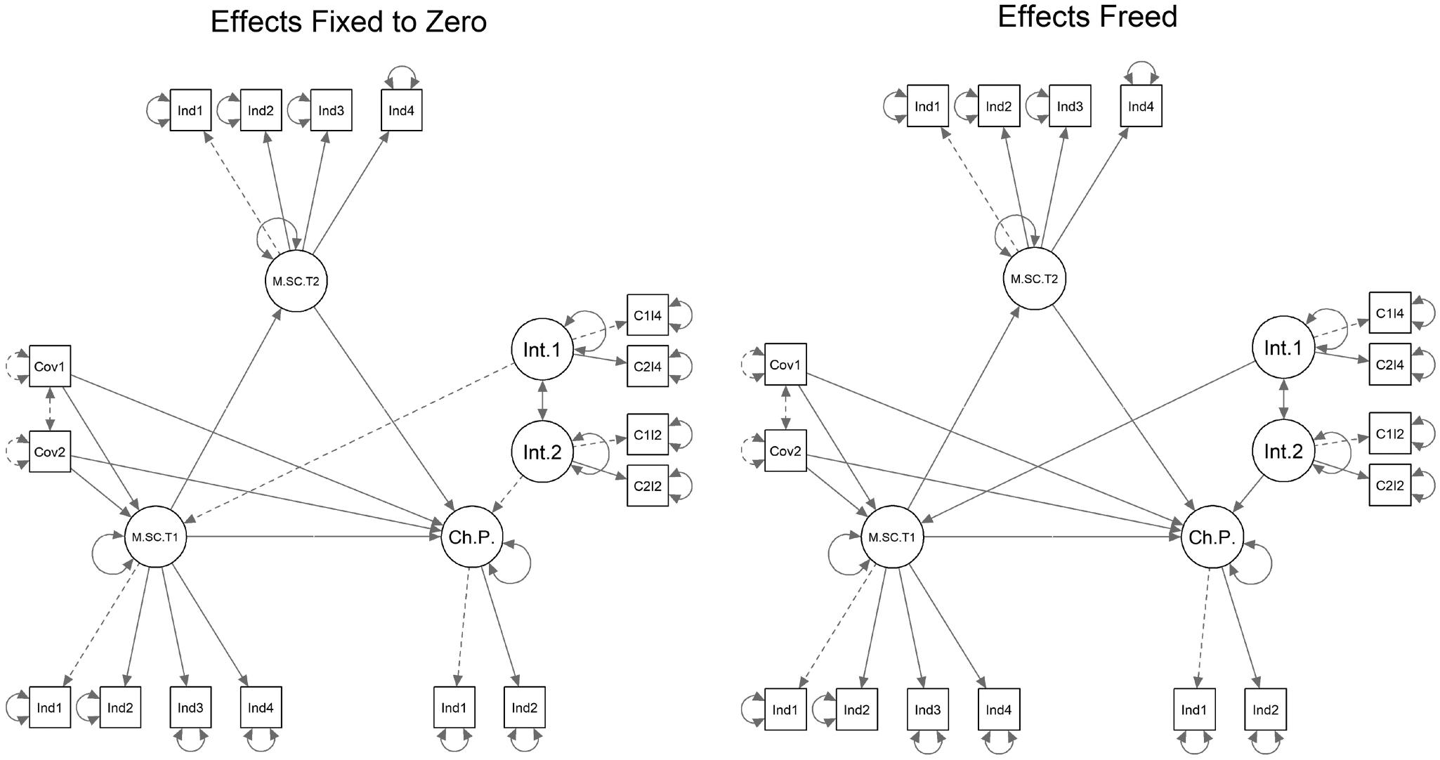 Figure 5. Moderation model with identified influential covariates
